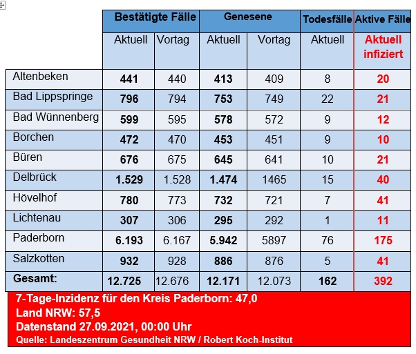 Grafiktabelle der bestätigten Fälle, der Todesfälle, der Genesenen und der aktiven Fälle eingeteilt in Städten und Gemeinden des Kreises Paderborn © Kreis Paderborn